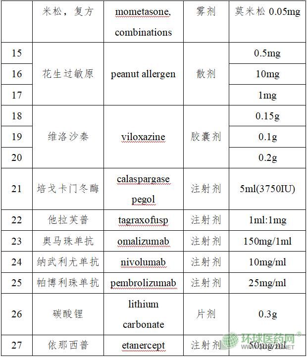 关于第六批鼓励研发申报儿童药品建议清单的公示